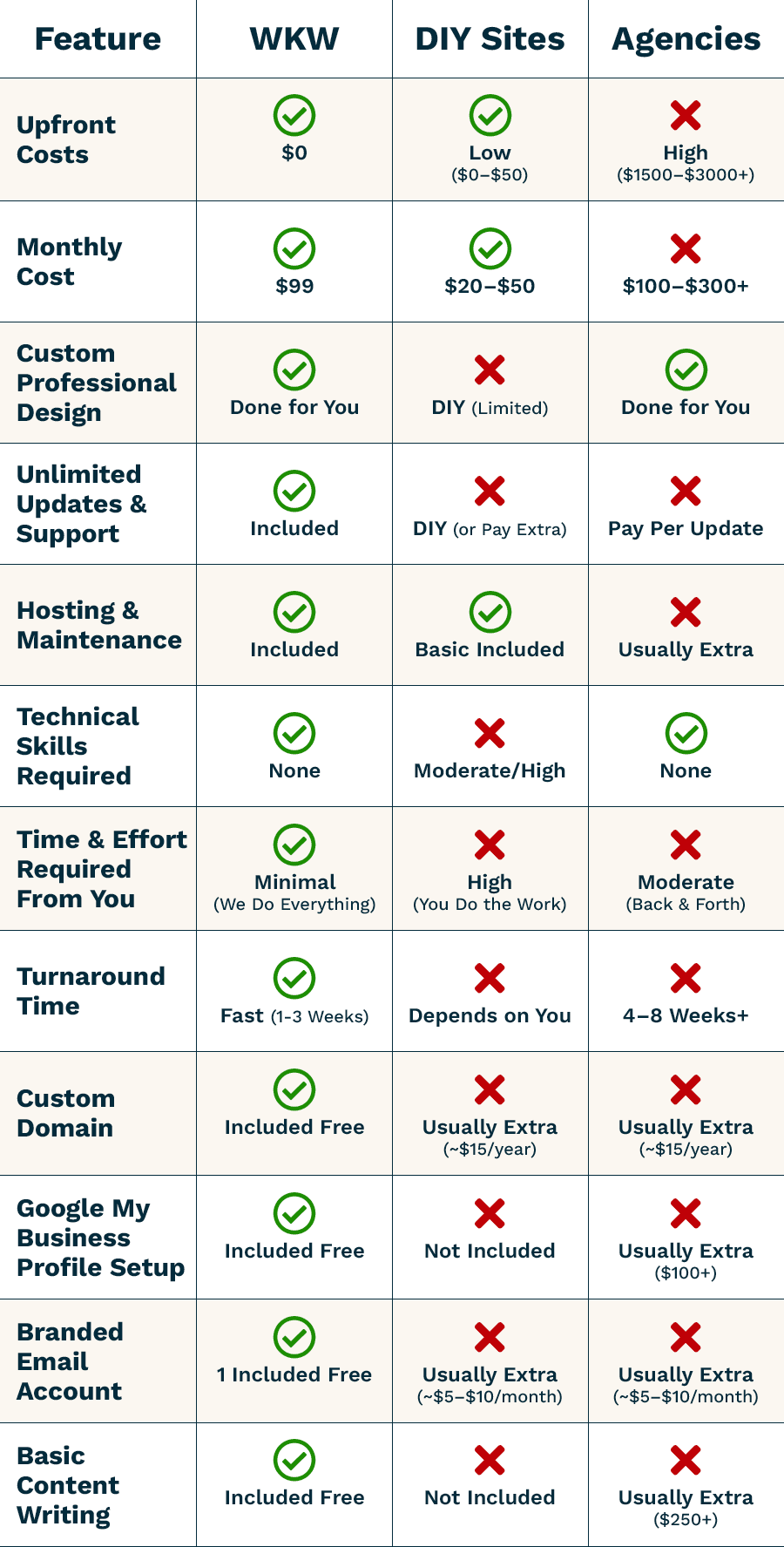 Benefits of using Who Knows Websites instead of a DIY site (like Wix, Squarespage, and GoDaddy) and a Custom Website Agency